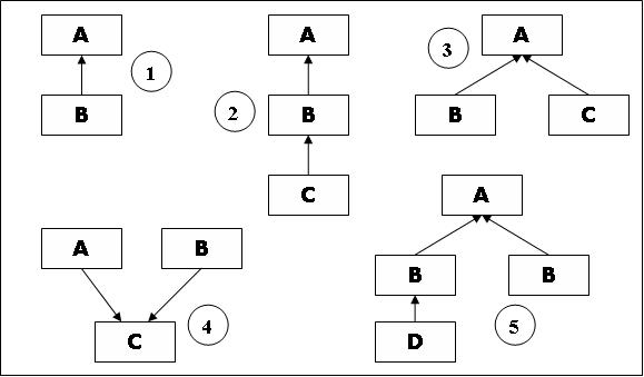 Types of Inheritance flow chart