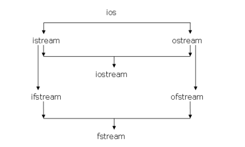 Streams inheritance hierarchy