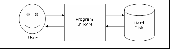 Data flow