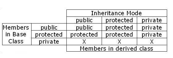 Accessibility modes inheritance chart