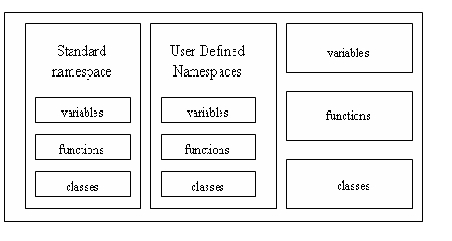 C++ Tutorial - Namespaces and anonymous namespaces ...