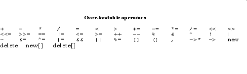 C++ code for Overloading Operators