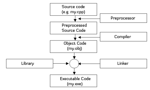 C++ Overloading and Operator Overloading » CodingUnit Programming Tutorials